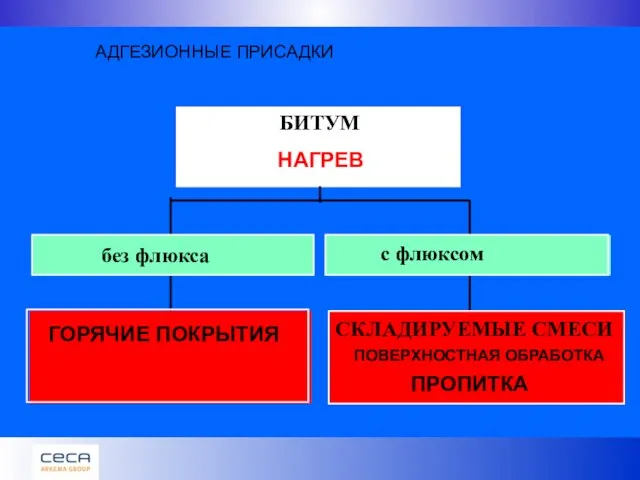 АДГЕЗИОННЫЕ ПРИСАДКИ ГОРЯЧИЕ ПОКРЫТИЯ без флюкса СКЛАДИРУЕМЫЕ СМЕСИ ПОВЕРХНОСТНАЯ ОБРАБОТКА ПРОПИТКА с флюксом БИТУМ НАГРЕВ