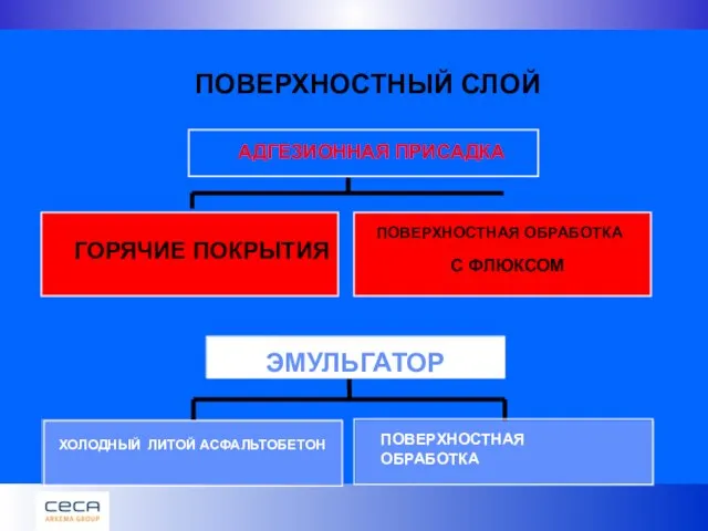 ПОВЕРХНОСТНЫЙ СЛОЙ ГОРЯЧИЕ ПОКРЫТИЯ ПОВЕРХНОСТНАЯ ОБРАБОТКА С ФЛЮКСОМ АДГЕЗИОННАЯ ПРИСАДКА ХОЛОДНЫЙ ЛИТОЙ АСФАЛЬТОБЕТОН ПОВЕРХНОСТНАЯ ОБРАБОТКА ЭМУЛЬГАТОР