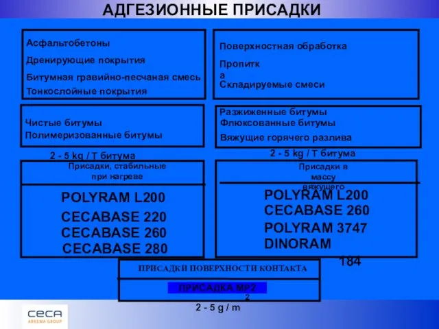 АДГЕЗИОННЫЕ ПРИСАДКИ Поверхностная обработка Пропитка ПРИСАДКА MP2 2 Присадки, стабильные при нагреве