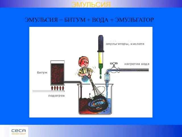 ЭМУЛЬСИЯ = БИТУМ + ВОДА + ЭМУЛЬГАТОР ЭМУЛЬСИЯ битум подогрев эмульгаторы, кислота нагретая вода