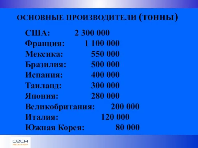 ОСНОВНЫЕ ПРОИЗВОДИТЕЛИ (тонны) США: 2 300 000 Франция: 1 100 000 Мексика: