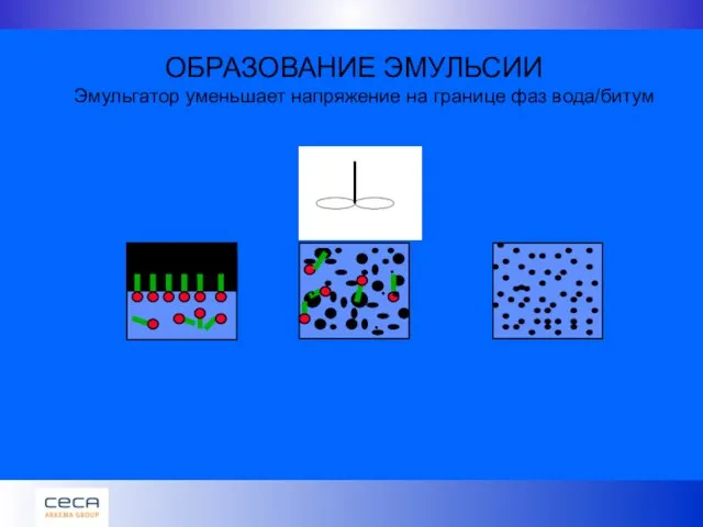 ОБРАЗОВАНИЕ ЭМУЛЬСИИ Эмульгатор уменьшает напряжение на границе фаз вода/битум . . . . .