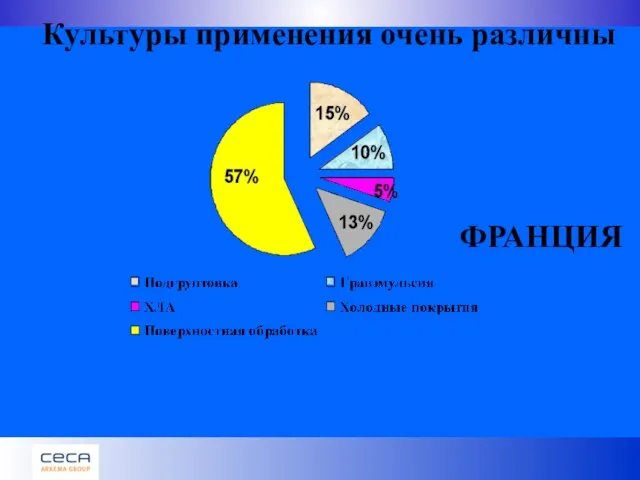 Культуры применения очень различны ФРАНЦИЯ