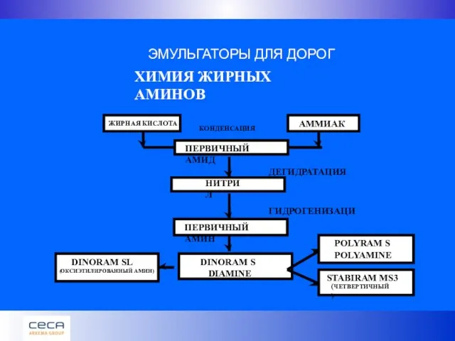 ДЕГИДРАТАЦИЯ ГИДРОГЕНИЗАЦИЯ ПЕРВИЧНЫЙ АМИН ЭМУЛЬГАТОРЫ ДЛЯ ДОРОГ ХИМИЯ ЖИРНЫХ АМИНОВ AMMИАК НИТРИЛ