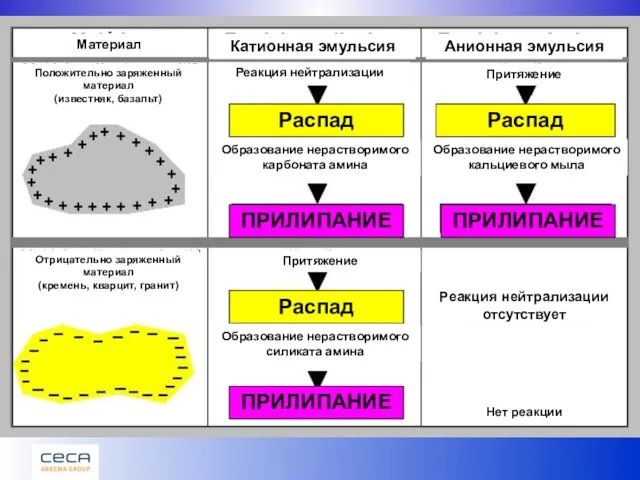 Материал Катионная эмульсия Анионная эмульсия Положительно заряженный материал (известняк, базальт) Отрицательно заряженный