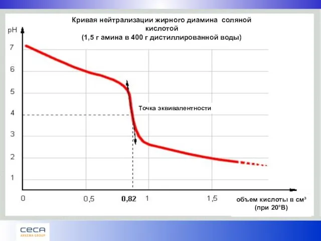 Кривая нейтрализации жирного диамина соляной кислотой (1,5 г амина в 400 г