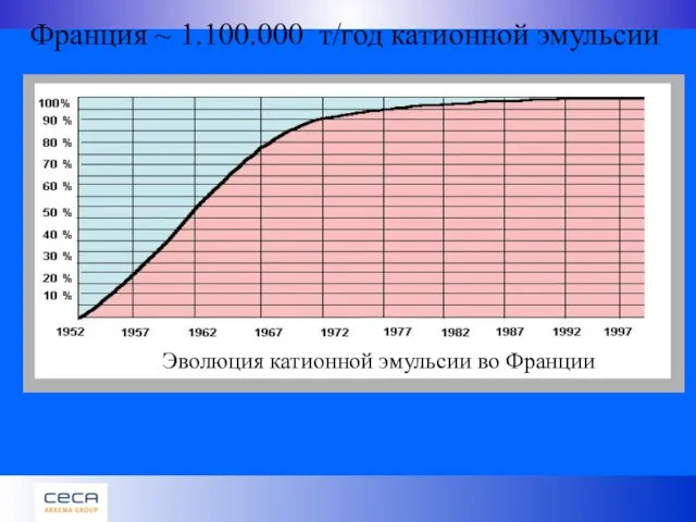 Франция ~ 1.100.000 т/год катионной эмульсии Эволюция катионной эмульсии во Франции