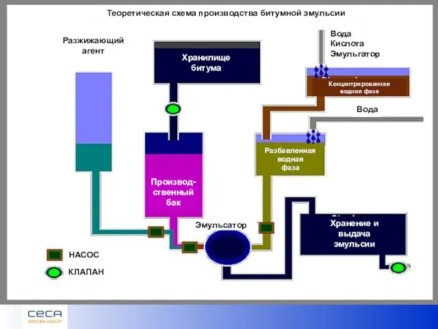 Теоретическая схема производства битумной эмульсии Вода Кислота Эмульгатор Хранилище битума Разжижающий агент