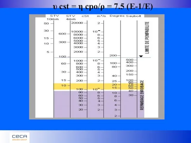 υ cst = η cpo/ρ = 7.5 (E-1/E)