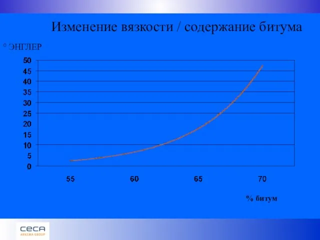 ° ЭНГЛЕР Изменение вязкости / содержание битума % битум