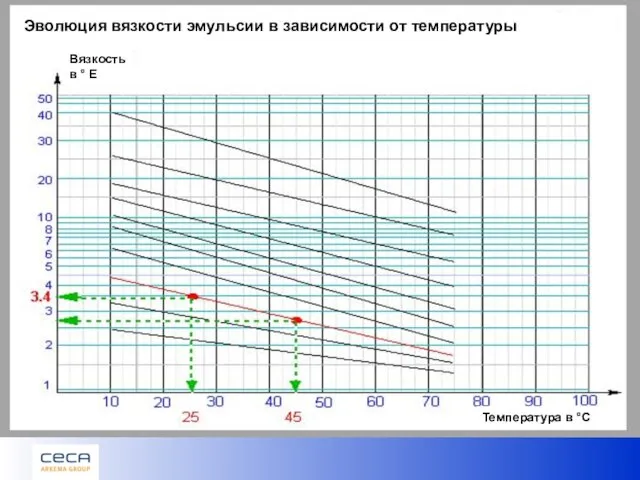 Эволюция вязкости эмульсии в зависимости от температуры Вязкость в ° E Температура в °C