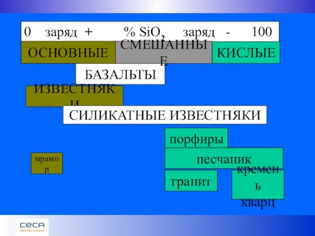 КИСЛЫЕ БАЗАЛЬТЫ 0 заряд + % SiO2 заряд - 100 ИЗВЕСТНЯКИ СИЛИКАТНЫЕ