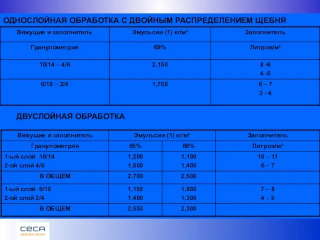 ОДНОСЛОЙНАЯ ОБРАБОТКА С ДВОЙНЫМ РАСПРЕДЕЛЕНИЕМ ЩЕБНЯ ДВУСЛОЙНАЯ ОБРАБОТКА