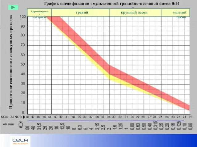 График спецификации эмульсионной гравийно-песчаной смеси 0/14 Процентное соотношение совокупных проходов мелкий песок