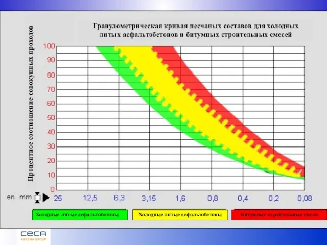 Гранулометрическая кривая песчаных составов для холодных литых асфальтобетонов и битумных строительных смесей