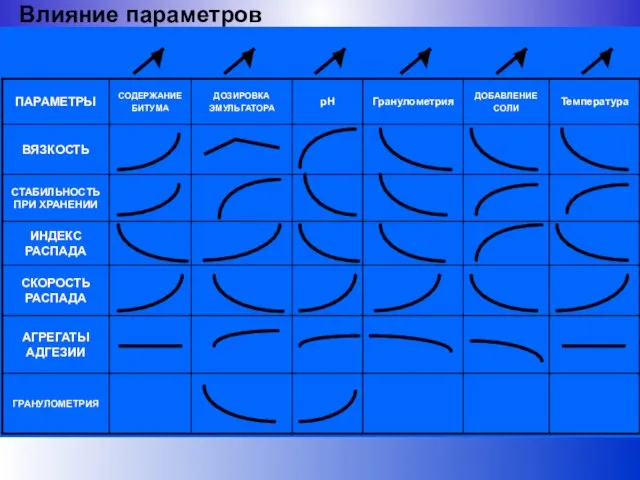 Влияние параметров