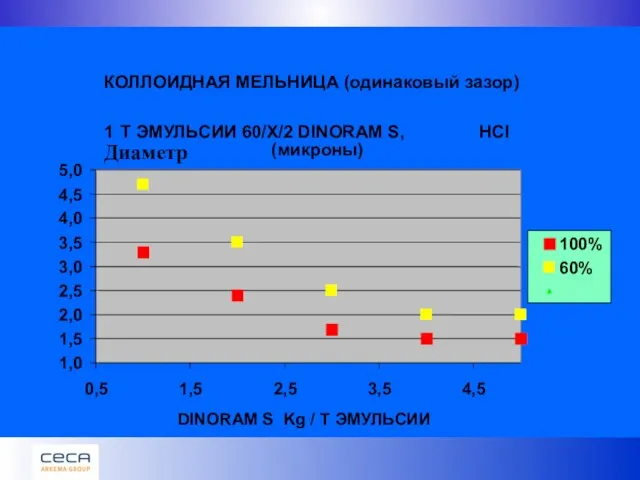 КОЛЛОИДНАЯ МЕЛЬНИЦА (одинаковый зазор) 1 T ЭМУЛЬСИИ 60/X/2 DINORAM S, HCl Диаметр (микроны)