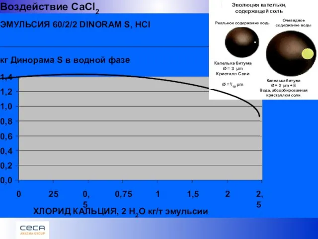 Воздействие CaCl2 ЭМУЛЬСИЯ 60/2/2 DINORAM S, HCl 0,0 0,2 0,4 0,6 0,8