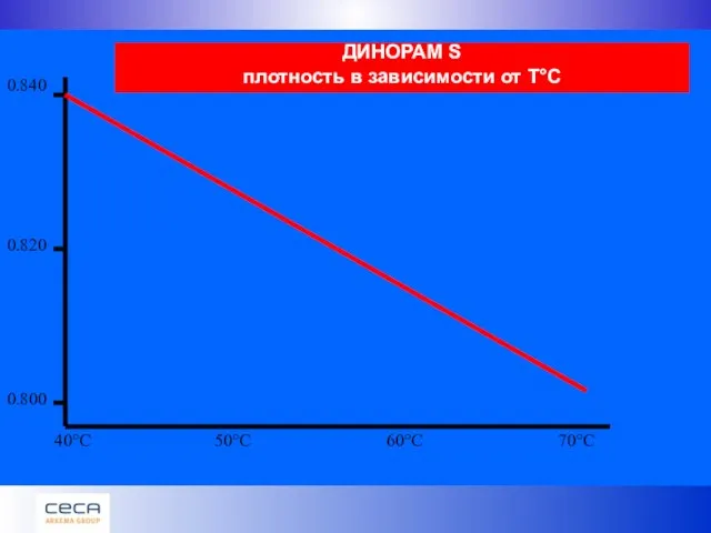 40°C 50°C 70°C 60°C ДИНОРАМ S плотность в зависимости от T°C 0.840 0.800 0.820