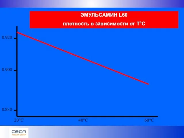 20°C 40°C 60°C ЭМУЛЬСАМИН L60 плотность в зависимости от T°C 0.920 0.880 0.900