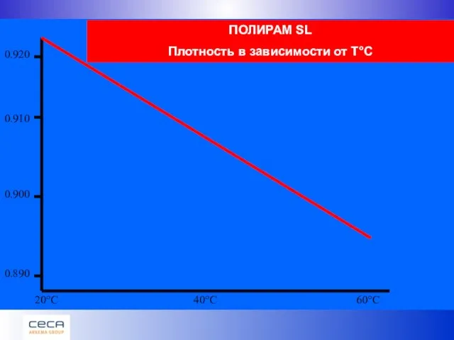 20°C 40°C 60°C ПОЛИРАМ SL Плотность в зависимости от T°C 0.920 0.890 0.900 0.910