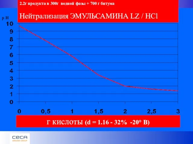 2.2г продукта в 300г водной фазы + 700 г битума Нейтрализация ЭМУЛЬСАМИНА