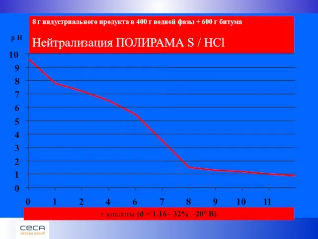 8 г индустриального продукта в 400 г водной фазы + 600 г