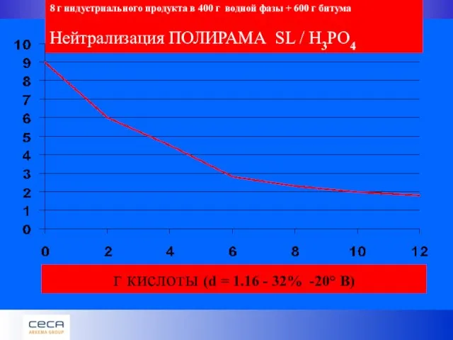 8 г индустриального продукта в 400 г водной фазы + 600 г