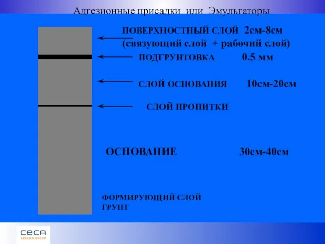 ФОРМИРУЮЩИЙ СЛОЙ ГРУНТ ПОДГРУНТОВКА 0.5 мм ПОВЕРХНОСТНЫЙ СЛОЙ 2cм-8cм (связующий слой +