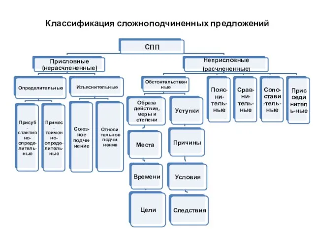 Классификация сложноподчиненных предложений