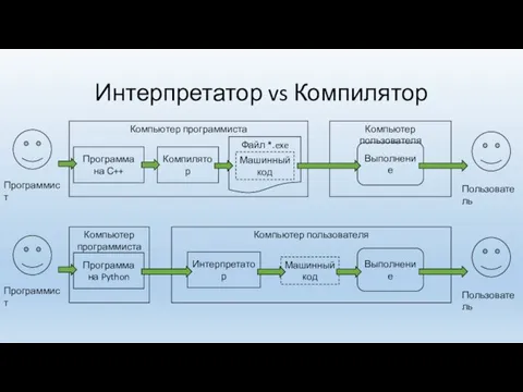 Интерпретатор vs Компилятор Программист Пользователь Компьютер программиста Компьютер пользователя Программа на С++