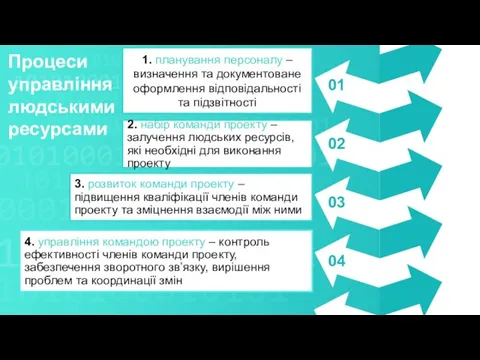 Процеси управління людськими ресурсами 01 02 03 04 1. планування персоналу –