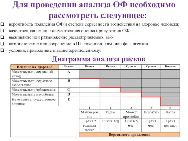 Диаграмма анализа рисков Для проведении анализа ОФ необходимо рассмотреть следующее: вероятность появления