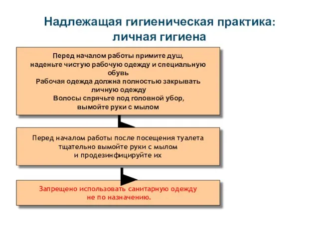 Перед началом работы примите душ, наденьте чистую рабочую одежду и специальную обувь