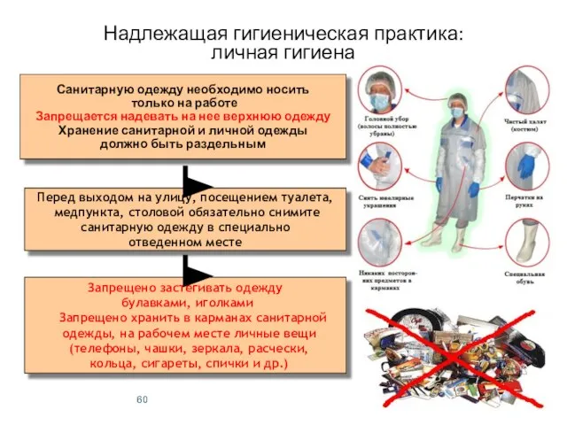 Надлежащая гигиеническая практика: личная гигиена Санитарную одежду необходимо носить только на работе