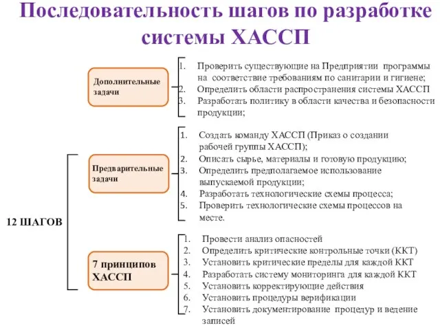 Последовательность шагов по разработке системы ХАССП Проверить существующие на Предприятии программы на