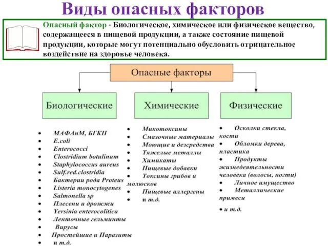 Виды опасных факторов Опасный фактор - Биологическое, химическое или физическое вещество, содержащееся