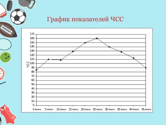 График показателей ЧСС