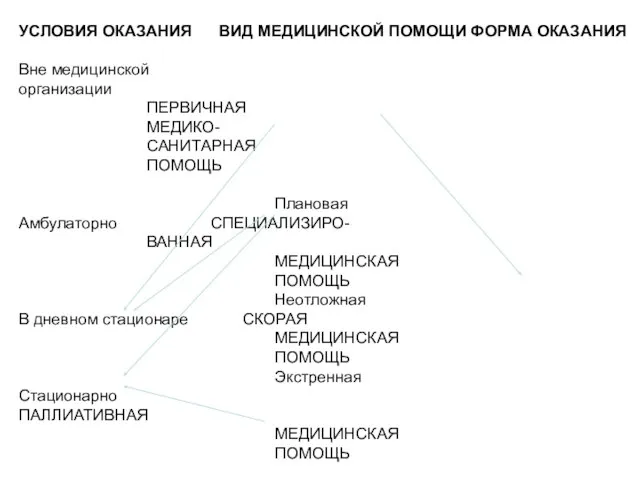 УСЛОВИЯ ОКАЗАНИЯ ВИД МЕДИЦИНСКОЙ ПОМОЩИ ФОРМА ОКАЗАНИЯ Вне медицинской организации ПЕРВИЧНАЯ МЕДИКО-