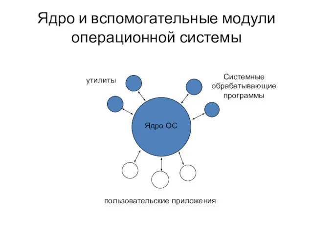 Ядро и вспомогательные модули операционной системы Ядро ОС утилиты Системные обрабатывающие программы пользовательские приложения