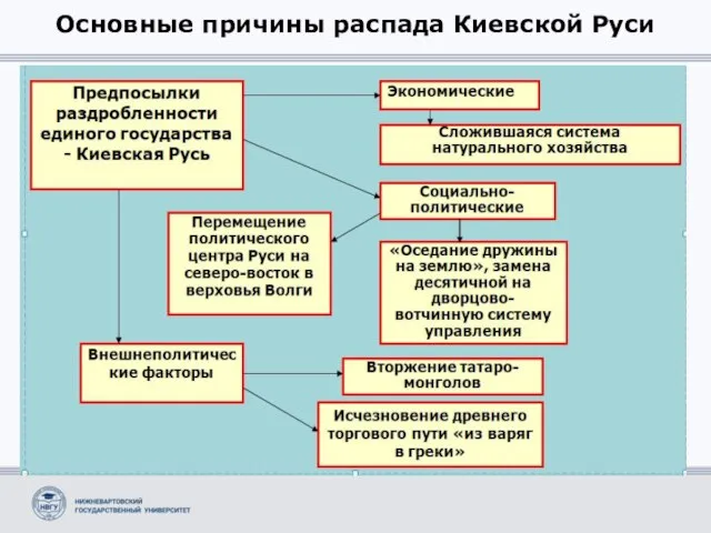 Основные причины распада Киевской Руси