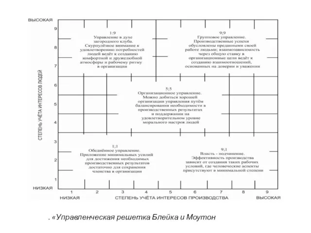 . «Управленческая решетка Блейка и Моутон