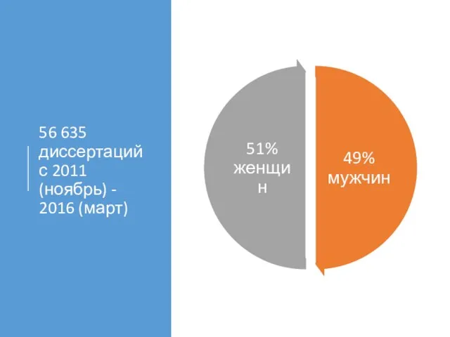 56 635 диссертаций с 2011 (ноябрь) - 2016 (март)