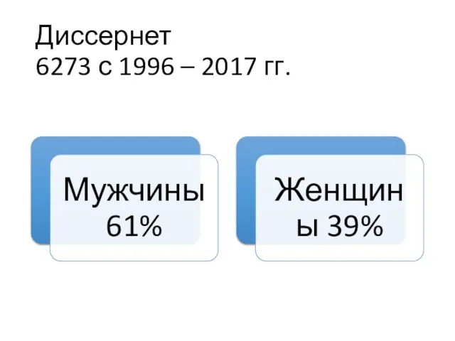 Диссернет 6273 с 1996 – 2017 гг.