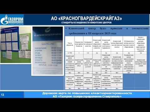 АО «КРАСНОГВАРДЕЙСКРАЙГАЗ» СТАНДАРТЫ ОСНАЩЕННОСТИ КЛИЕНТСКИХ ЦЕНТРОВ 13 Дорожная карта по повышению клиентоориентированности АО «Газпром газораспределение Ставрополь»