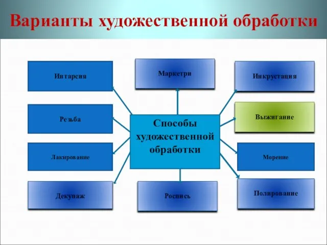 Варианты художественной обработки Интарсия Декупаж Маркетри Инкрустация Роспись Выжигание Полирование Резьба Лакирование Морение Способы художественной обработки