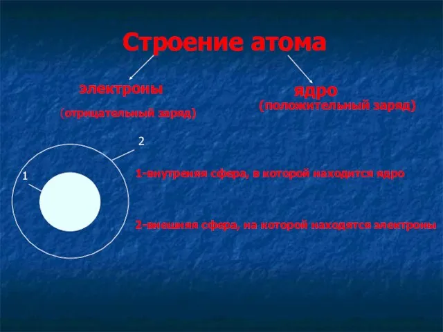 Строение атома электроны ядро 1-внутреняя сфера, в которой находится ядро 2-внешняя сфера,