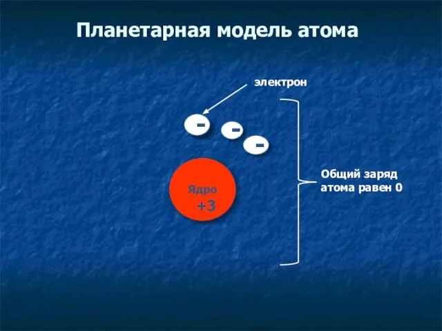 Планетарная модель атома электрон + Общий заряд атома равен 0 - 3 - -