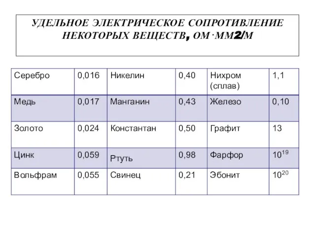 УДЕЛЬНОЕ ЭЛЕКТРИЧЕСКОЕ СОПРОТИВЛЕНИЕ НЕКОТОРЫХ ВЕЩЕСТВ, ОМ⋅ММ2/М