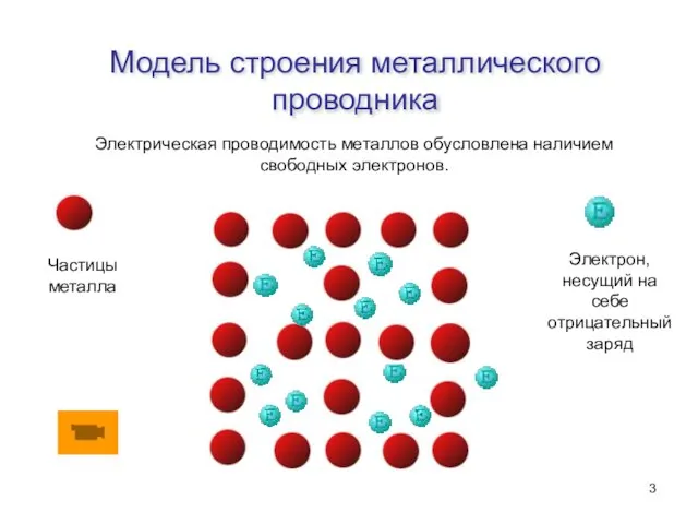 Электрон, несущий на себе отрицательный заряд Электрическая проводимость металлов обусловлена наличием свободных